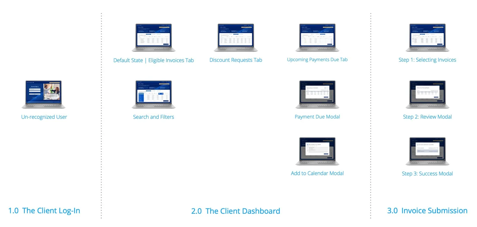 Screen flow for the client experience: log-in, dashboard and invoice submission