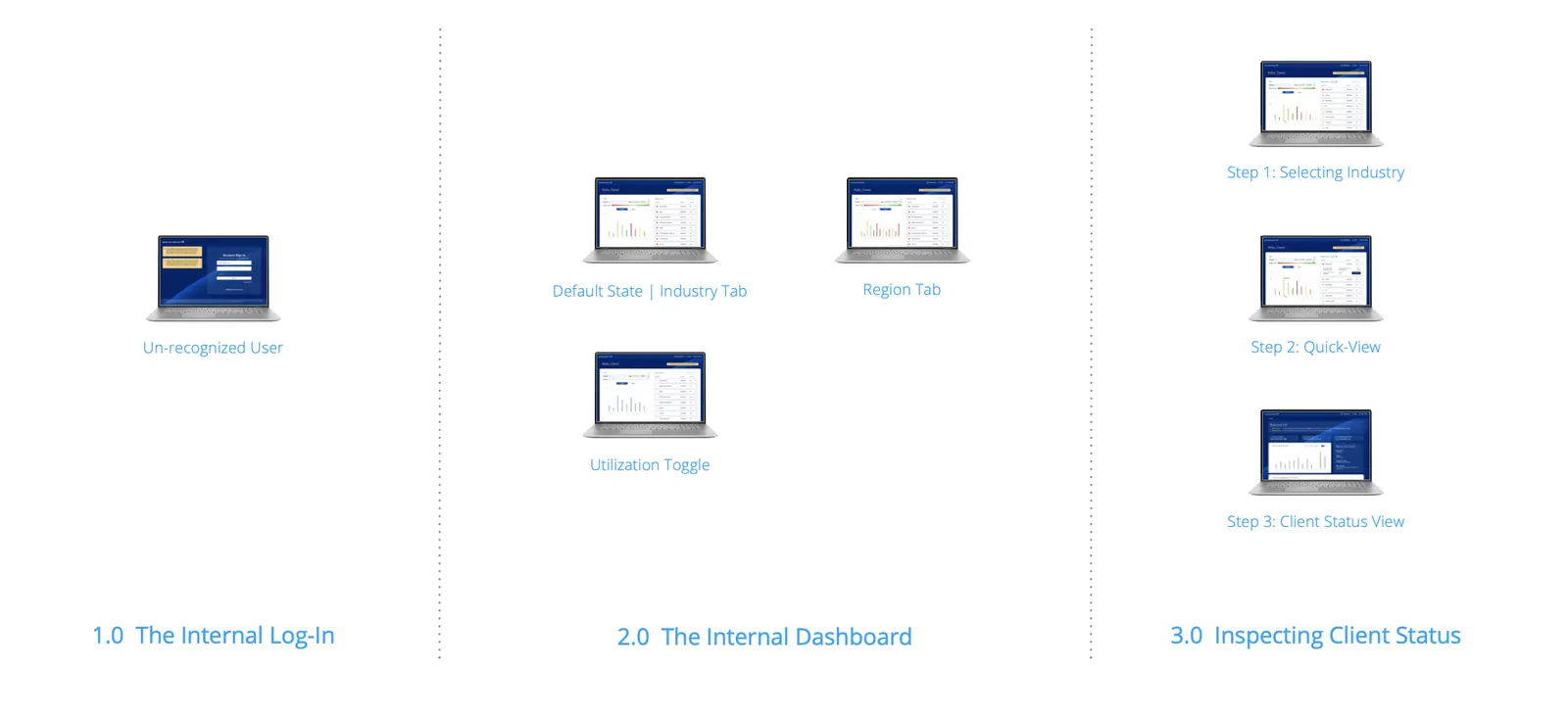 Screen flow for the internal experience: log-in, dashboard and client status
